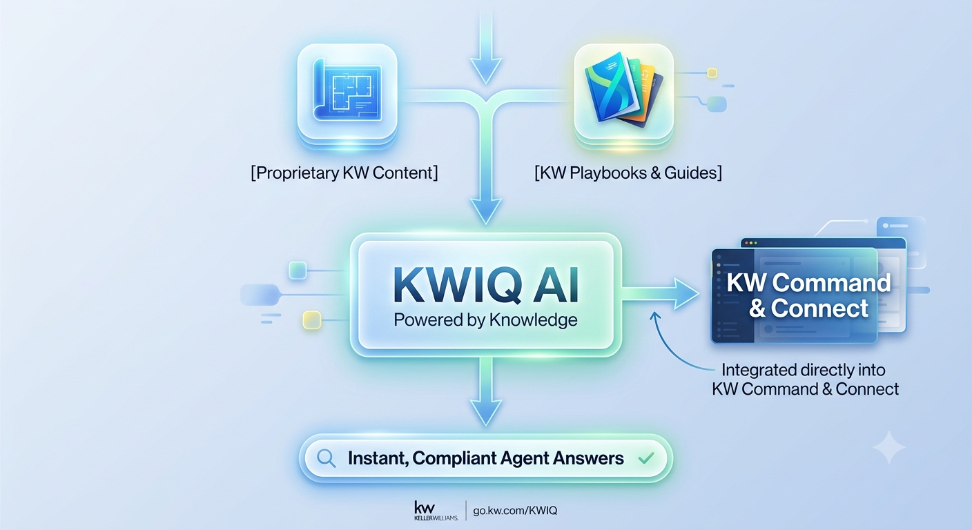 A professional digital infographic flowchart showing the inputs of Proprietary KW Content and KW Playbooks merging into a central KWIQ AI system. An arrow flows from the AI to KW Command & Connect, and another arrow flows down to the final result: Instant, Compliant Agent Answers. The style is clean, modern, and glowing.